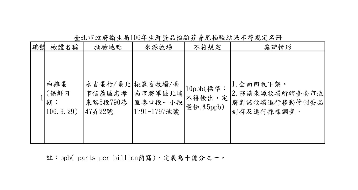 永吉蛋行是在106年9月11日向振崑畜牧場進貨90籃(1,080公斤,約18,000顆蛋品),目前完成下架回收不限批號(保鮮日期106年9月28、29、30日)蛋品共計189籃(計2,268公斤,約37,800顆蛋品)。 圖:台北市衛生局/提供 永吉蛋行是在106年9月11日向振崑畜牧場進貨90籃(1,080公斤,約18,000顆蛋品),目前完成下架回收不限批號(保鮮日期106年9月28、29、30日)蛋品共計189籃(計2,268公斤,約37,800顆蛋品)。 圖:台北市衛生局/提供