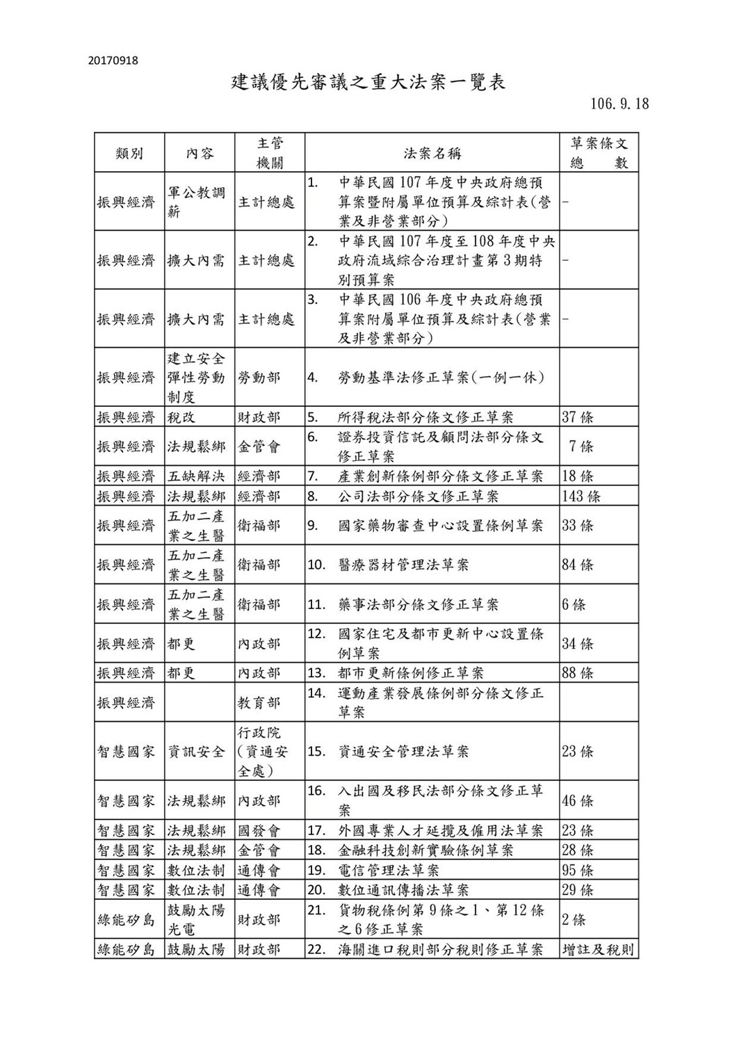行政立法協調會報後決定之本會期重大優先法案3-1。 圖:行政院/提供 行政立法協調會報後決定之本會期重大優先法案3-1。 圖:行政院/提供