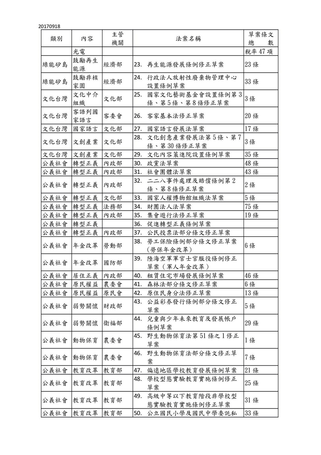 行政立法協調會報後決定之本會期重大優先法案3-2。 圖:行政院/提供 行政立法協調會報後決定之本會期重大優先法案3-2。 圖:行政院/提供
