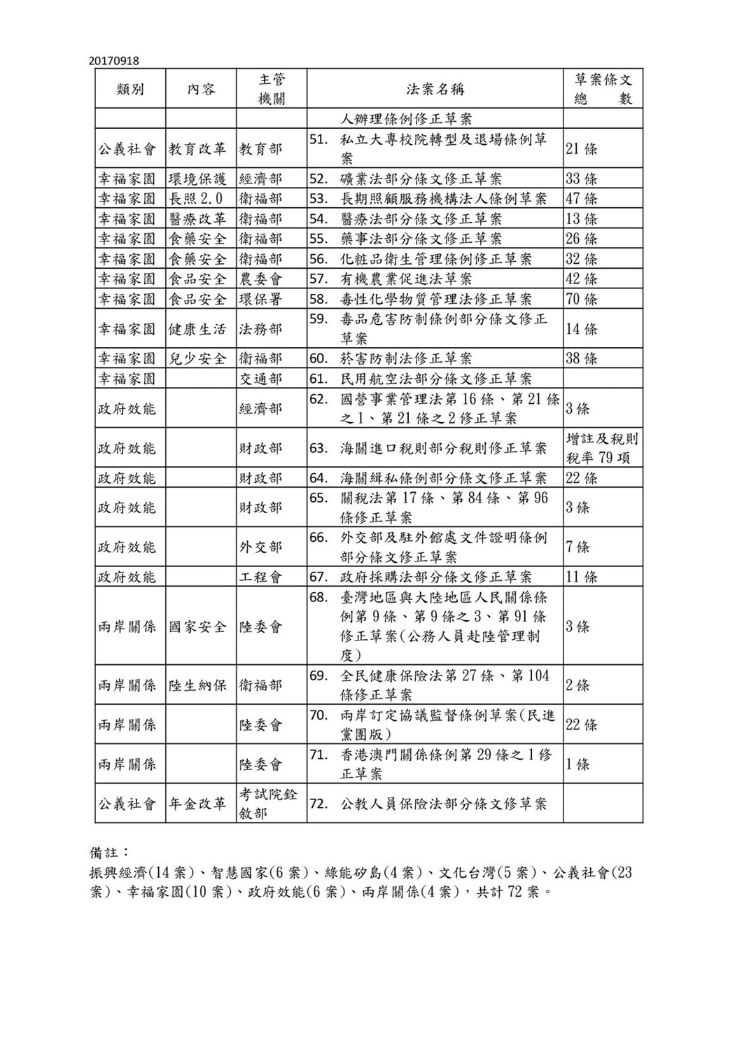 行政立法協調會報後決定之本會期重大優先法案3-3。 圖:行政院/提供 行政立法協調會報後決定之本會期重大優先法案3-3。 圖:行政院/提供