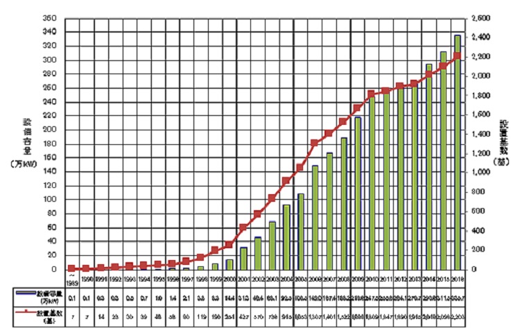 日本風力發電引進成長曲線。 圖:NEDO製圖 日本風力發電引進成長曲線。 圖:NEDO製圖