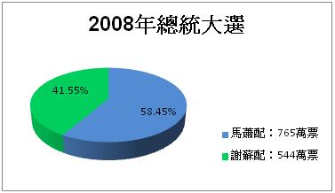 圖為2008第12屆總統大選,藍綠兩黨得票百分比。圖:新頭殼製。 圖為2008第12屆總統大選,藍綠兩黨得票百分比。圖:新頭殼製。