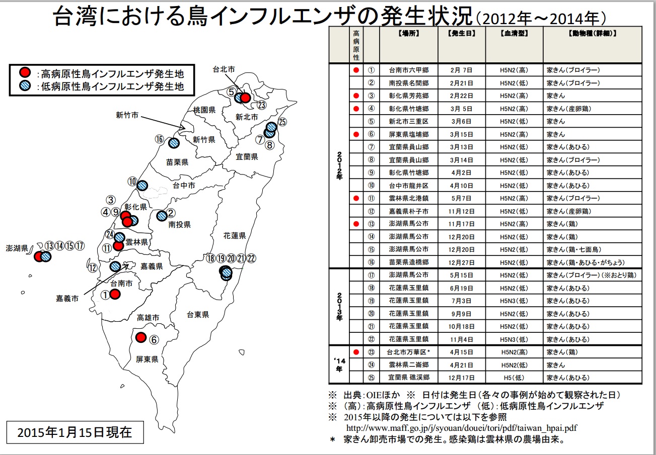 台灣2012年到2014年共計25件禽流感案件,其中有7件屬於高病原性禽流感。圖片2-2來源:日本農林水產省動物檢疫所。 台灣2012年到2014年共計25件禽流感案件,其中有7件屬於高病原性禽流感。圖片2-2來源:日本農林水產省動物檢疫所。