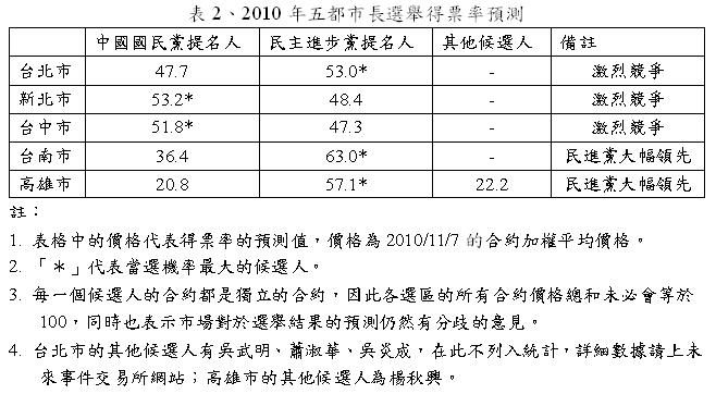 未來事件交易所對於2010年五都市長選舉得票率預測。表格來源:未來事件交易所 未來事件交易所對於2010年五都市長選舉得票率預測。表格來源:未來事件交易所