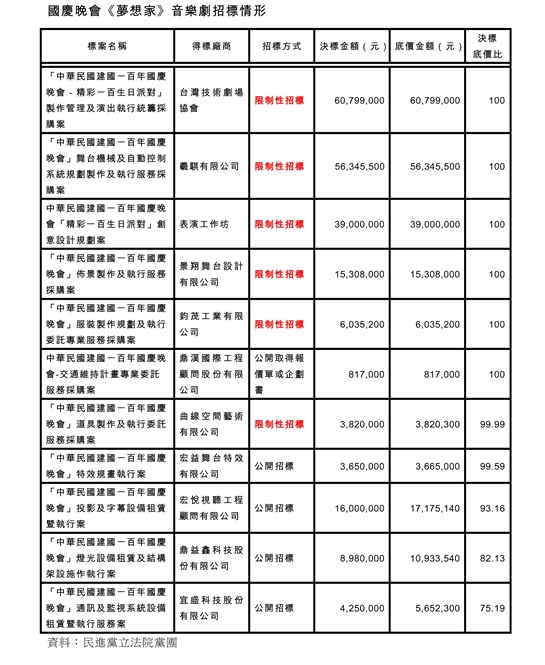 國慶晚會《夢想家》音樂劇招標情形。資料:民進黨立院黨團提供 國慶晚會《夢想家》音樂劇招標情形。資料:民進黨立院黨團提供