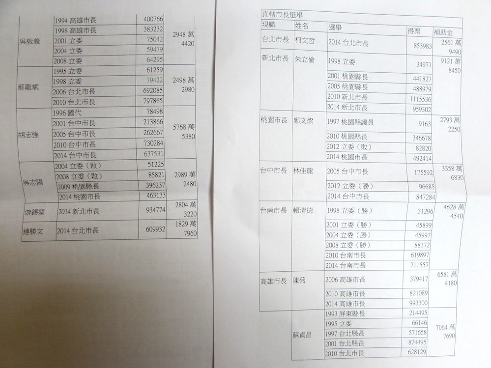 施明德提供歷屆直轄市長候選人獲得補助款金額。邱珮文/攝 施明德提供歷屆直轄市長候選人獲得補助款金額。邱珮文/攝