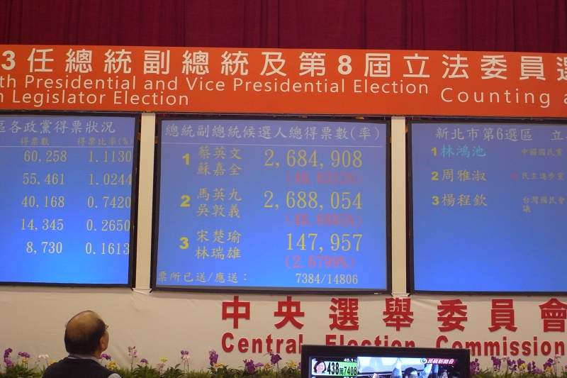6時40分兩人票數出現戲劇化的「黃金交叉」,馬英九以268萬8054票超越蔡英文的 268萬4908票。圖片來源:楊宗興/攝 6時40分兩人票數出現戲劇化的「黃金交叉」,馬英九以268萬8054票超越蔡英文的 268萬4908票。圖片來源:楊宗興/攝