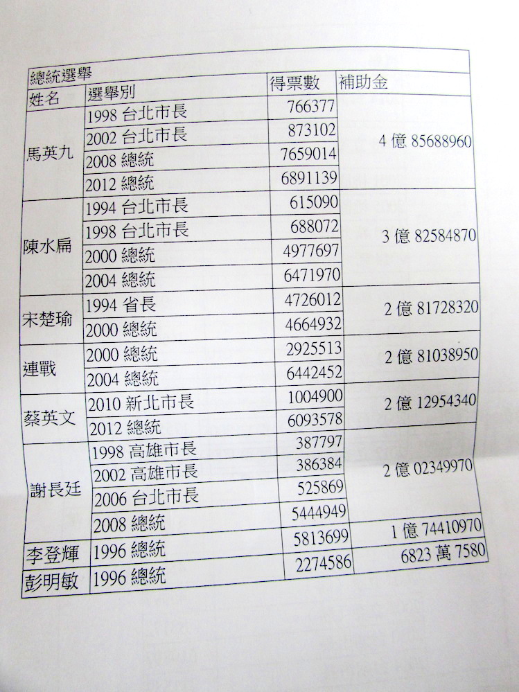 施明德提供歷屆總統候選人獲得補助款金額。邱珮文/攝 施明德提供歷屆總統候選人獲得補助款金額。邱珮文/攝