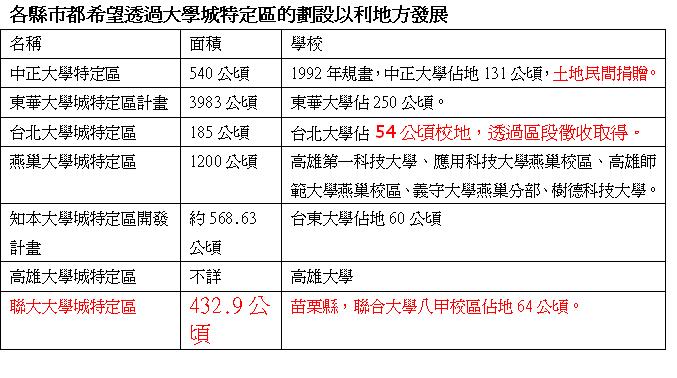 各縣市都希望透過大學城特定區的劃設以利地方發展。圖:陳香蘭/製 各縣市都希望透過大學城特定區的劃設以利地方發展。圖:陳香蘭/製