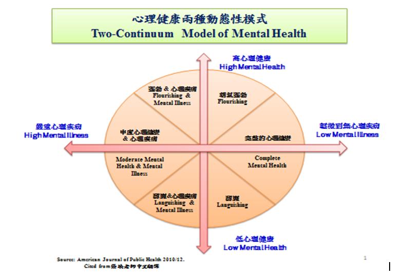 心理健康兩種動態模式。圖2之1:台灣精神醫學會提供 心理健康兩種動態模式。圖2之1:台灣精神醫學會提供