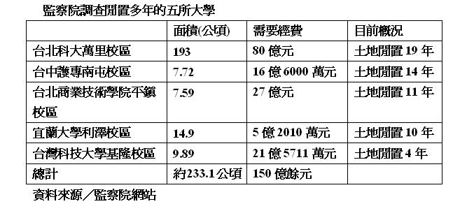 監察院調查閒置多年的五所大學。資料來源/監察院網站。 監察院調查閒置多年的五所大學。資料來源/監察院網站。