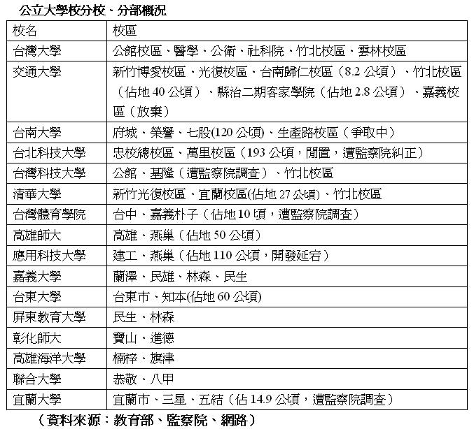 公立大學校分校、分部概況。資料來源:教育部、監察院、網路。 公立大學校分校、分部概況。資料來源:教育部、監察院、網路。
