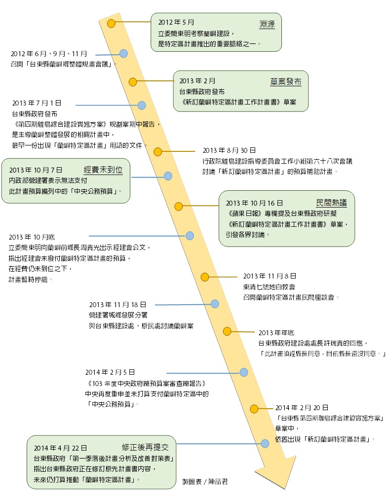 「蘭嶼特定區計畫」時間表 。圖5之5 「蘭嶼特定區計畫」時間表 。圖5之5