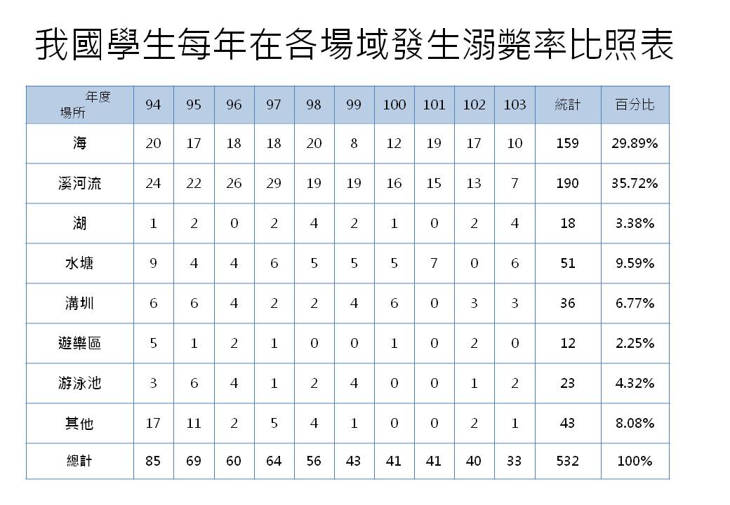 學生溺水事故發生地點仍以海邊及溪河畔為大宗。圖:中華民國水上救生協會提供 學生溺水事故發生地點仍以海邊及溪河畔為大宗。圖:中華民國水上救生協會提供