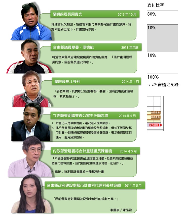 「蘭嶼特定區計畫」各方說法。圖5之4 「蘭嶼特定區計畫」各方說法。圖5之4