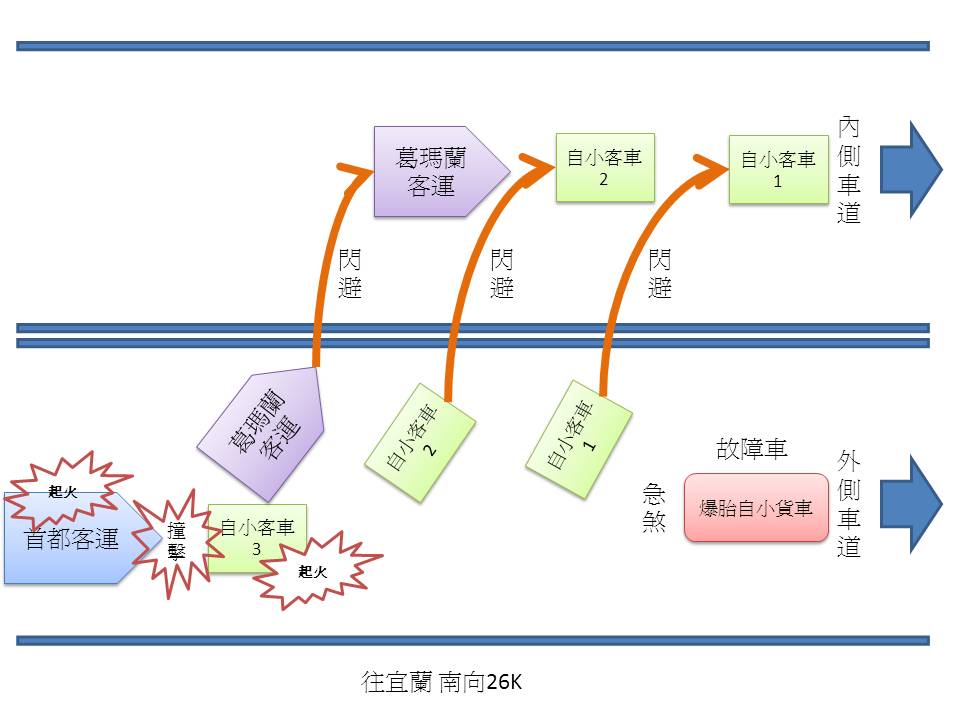 透過示意圖可看出事故現場的車輛位置。圖片來源:交通部公路局提供。 透過示意圖可看出事故現場的車輛位置。圖片來源:交通部公路局提供。