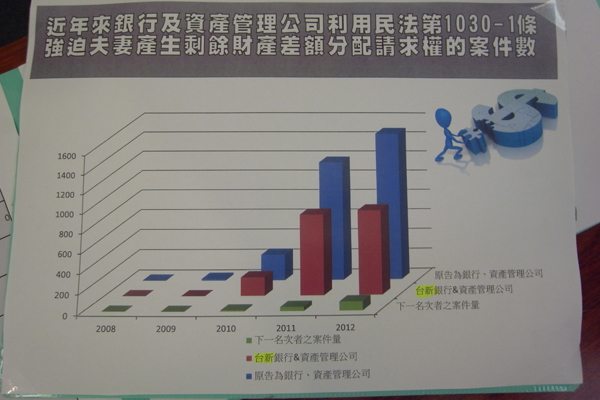 林永頌透露,最近3年來向法院聲請改用分別財產制的銀行中,超過6成都是台新銀行所聲請,可見台新有濫用法規漏洞進行討債的情況。圖片來源:卡債自救會提供 林永頌透露,最近3年來向法院聲請改用分別財產制的銀行中,超過6成都是台新銀行所聲請,可見台新有濫用法規漏洞進行討債的情況。圖片來源:卡債自救會提供