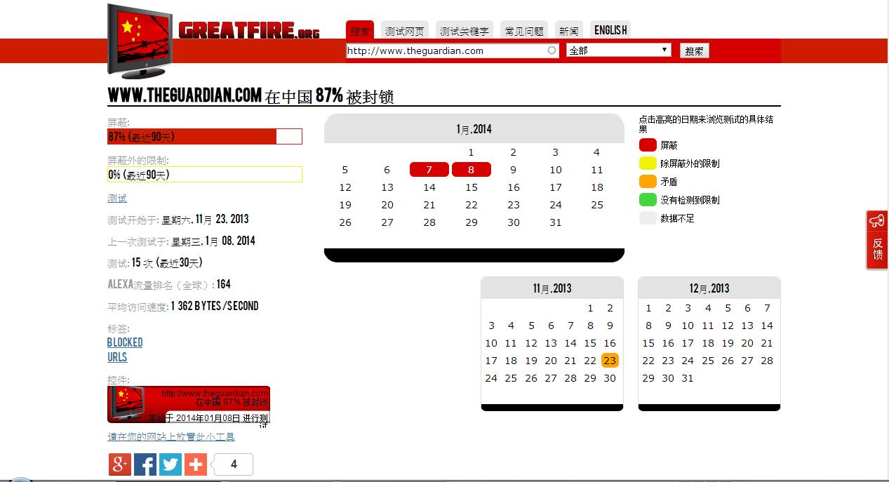從2011年以來,「GreatFire.org」一直關注追蹤中國的網路審查,在這個網站上可以查詢到中國防火長程的最新資訊。根據「GreatFire.org」的追蹤結果顯示,衛報的網站近來三不五時會被中國封網,在最近90天內衛報官網的網址「www.theguardian.com」在中國87%被封鎖,而新頭殼記者於9日凌晨6時30分順勢查詢,新頭殼「newtalk.tw」在中國則是100%被封鎖。圖片2-2來源:GreatFire.org。 從2011年以來,「GreatFire.org」一直關注追蹤中國的網路審查,在這個網站上可以查詢到中國防火長程的最新資訊。根據「GreatFire.org」的追蹤結果顯示,衛報的網站近來三不五時會被中國封網,在最近90天內衛報官網的網址「www.theguardian.com」在中國87%被封鎖,而新頭殼記者於9日凌晨6時30分順勢查詢,新頭殼「newtalk.tw」在中國則是100%被封鎖。圖片2-2來源:GreatFire.org。