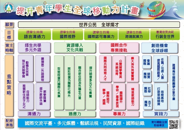 提升青年學生全球移動架構圖 提升青年學生全球移動架構圖