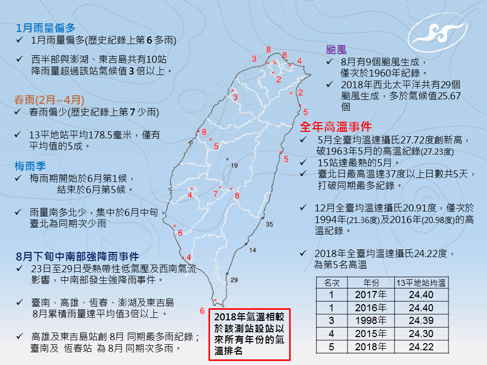 去年登台灣史上第五高溫 2018年天氣概況一圖懂 生活 新頭殼newtalk