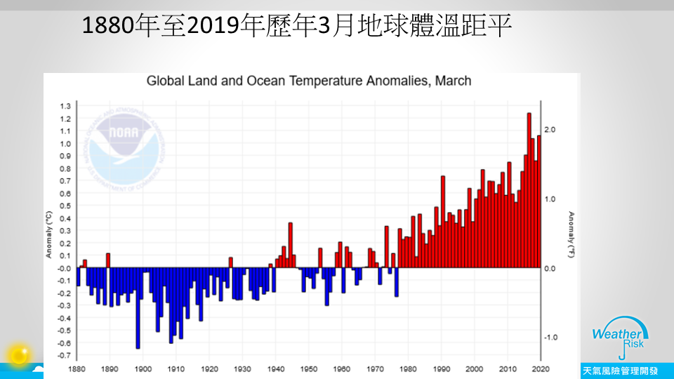 1880年至2019年歷年3月地球體溫距平   圖：取自賈新興臉書