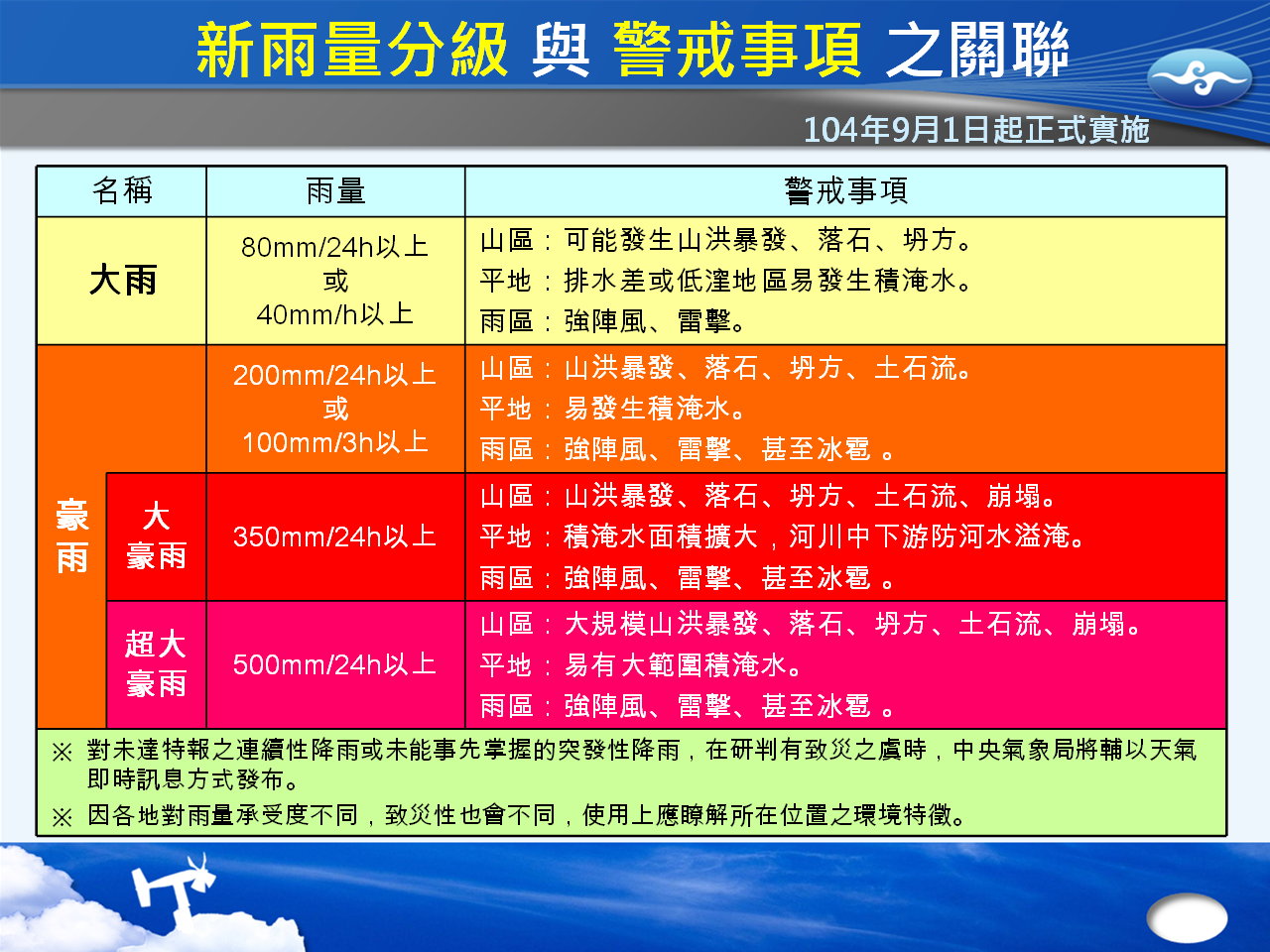 新雨量分級與警戒事項   圖：中央氣象局/提供