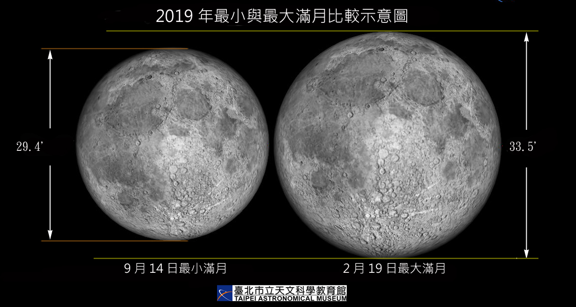 今年月圓在中秋節隔天，不僅是今年最小滿月，也是1993年9月30日以來，最小的中秋月   圖：台北市立天文館/提供