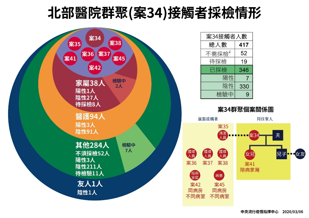 武漢肺炎》確診個案再增1人!一圖看懂案34院內群聚感染關係 | 社會 | 新頭殼 Newtalk