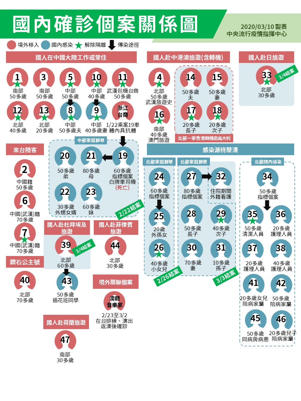 武漢肺炎》案34群聚感染達8人!一圖看懂國內確診個案關係 | 社會 | 新頭殼 Newtalk