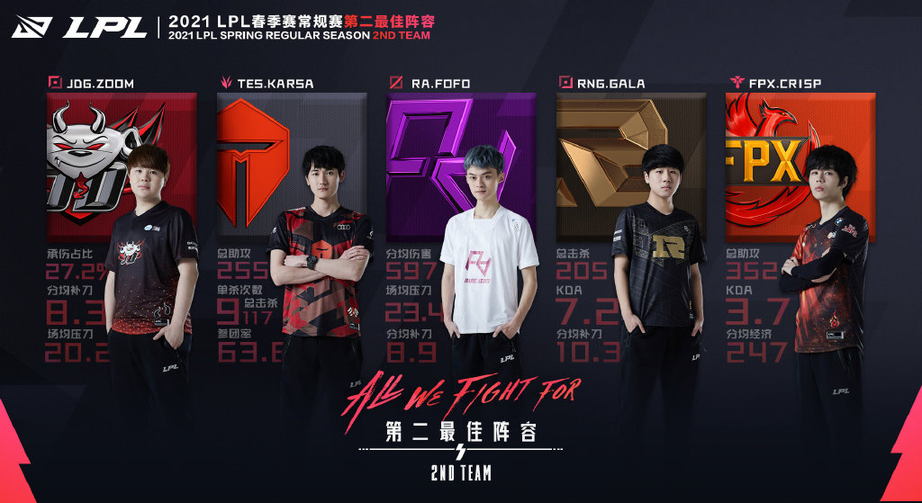 《英雄聯盟》LPL春季賽最佳前三陣公布　Karsa、FoFo均上榜