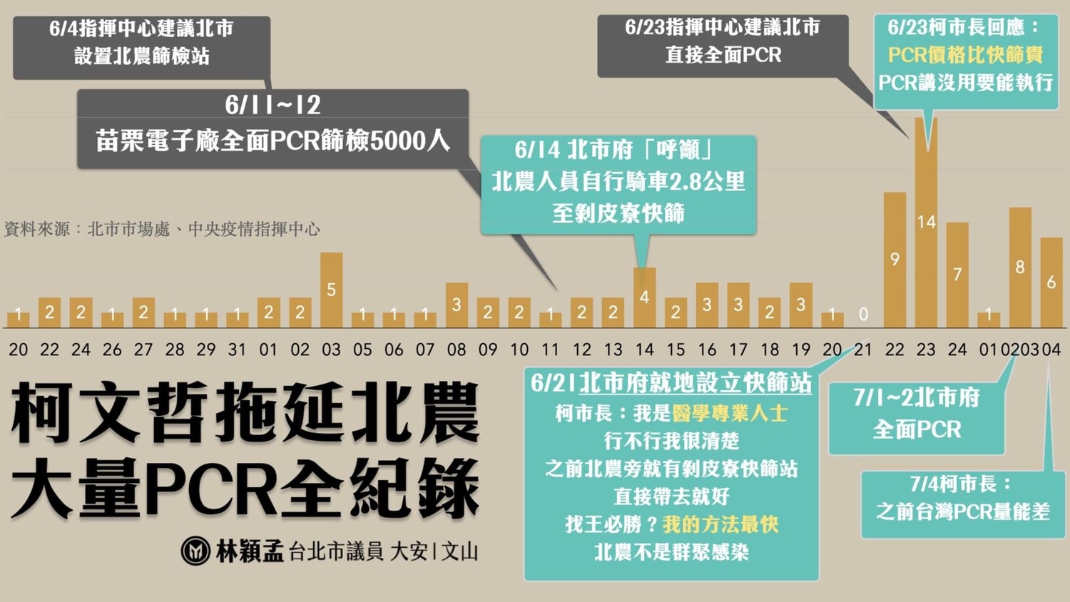 台灣PCR量能不足？林穎孟列時間軸痛批：柯文哲拖延造成疫情蔓延