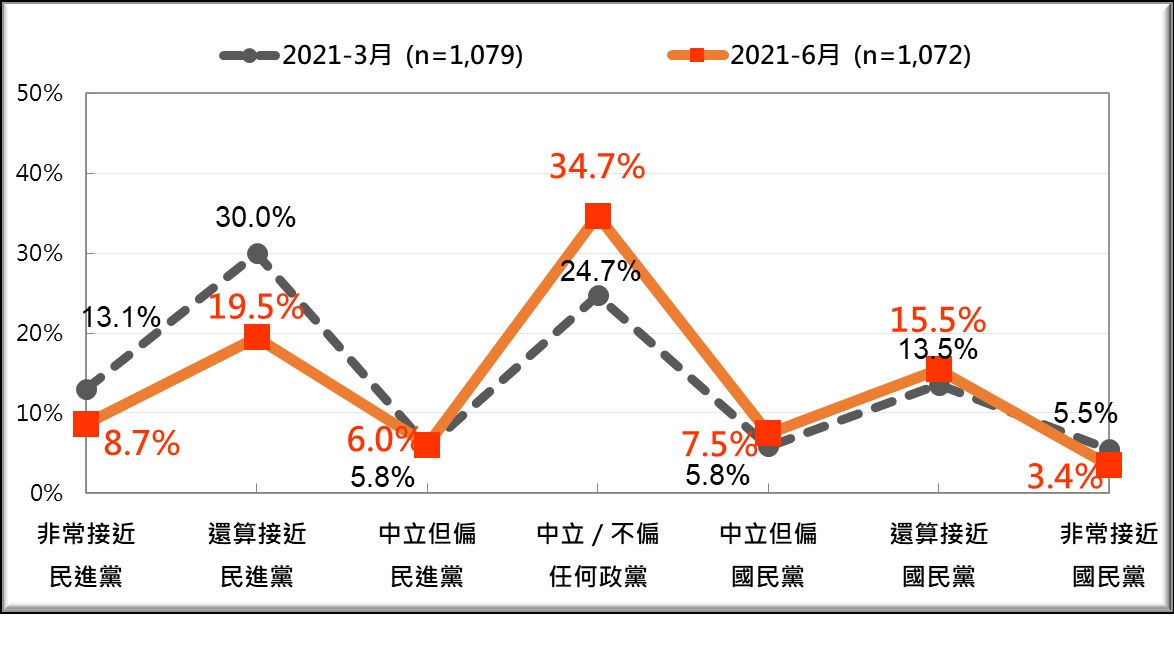 疫情下政黨版圖重組 民調：民進黨認同銳減15%