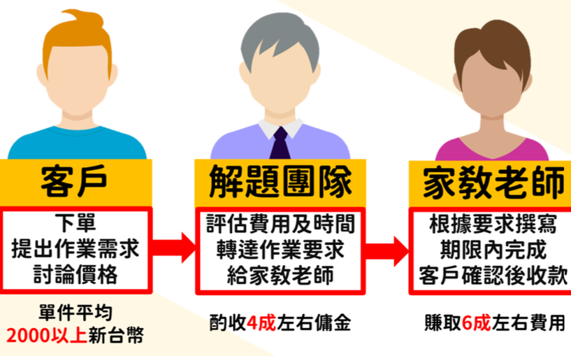 頂大光環的捉刀賺錢術--創業風潮下的大學代寫作業怪象（上） | 社會 - Vimarsana News