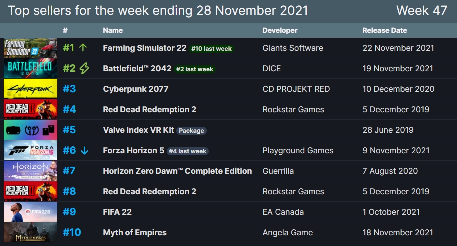 《模擬農場22》銷量登頂Steam平台。 圖：翻攝自SteamDB