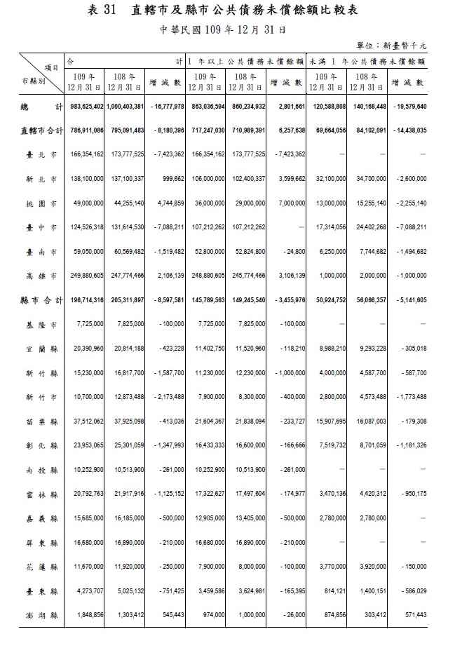 直轄市及縣市公共債務未償餘額比較表 中華民國109 年12 月31 日 圖：審計部 