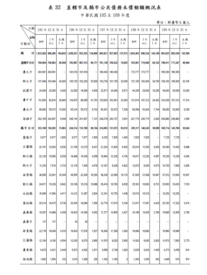 直轄市及縣市公共債務未償餘額概況表 中華民國105 至109 年度 圖：審計部