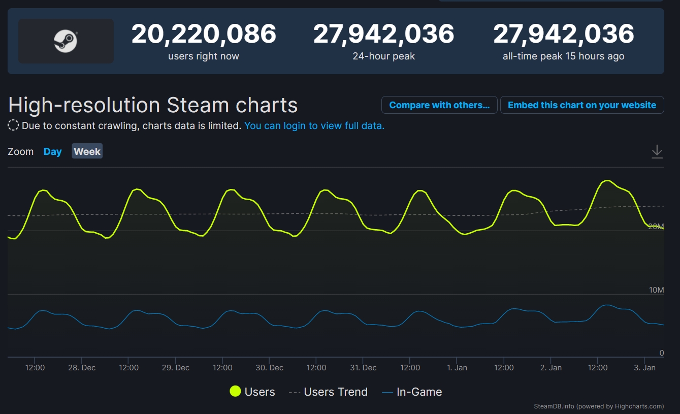 就在2022年1月2日的晚上22時51分，Steam同時在線遊玩人數正式來到2794萬2036名玩家，寫下歷史新高數字。 圖：翻攝自SteamDB