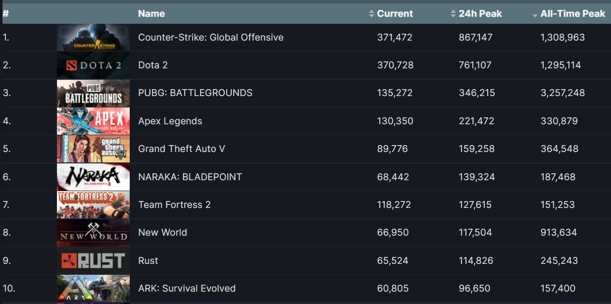昨夜最多人玩的五款遊戲分別為《CS:GO》、《Dota 2》、《絕地求生》、《俠盜獵車手V》。 圖：翻攝自SteamDB