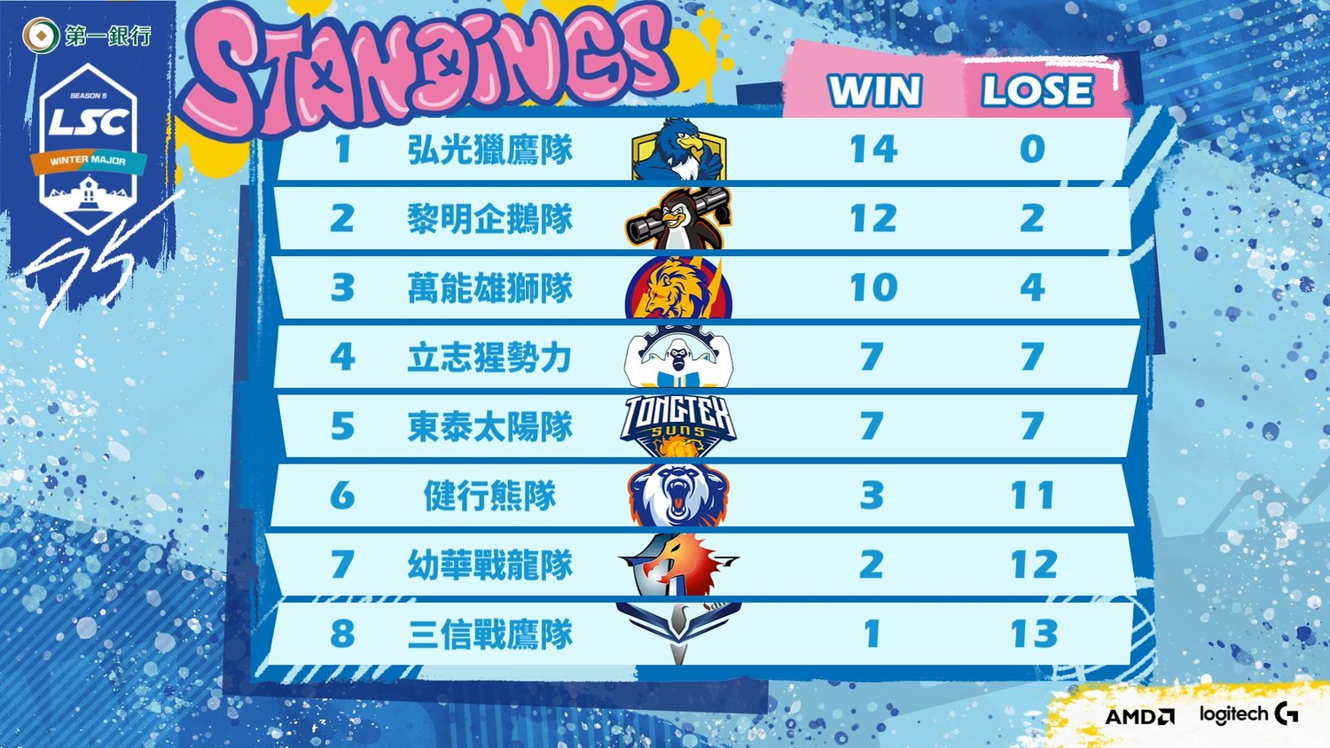 第一銀行LSC第五屆英雄聯盟校園聯賽冬季例行賽最終戰績。 圖：TESL提供