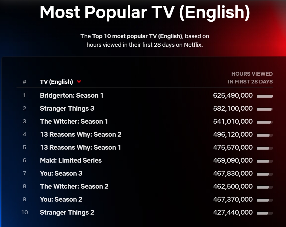 《獵魔士》第二季以總觀看時數累積4億6250萬名列史上第八名。 圖：翻攝自Netflix