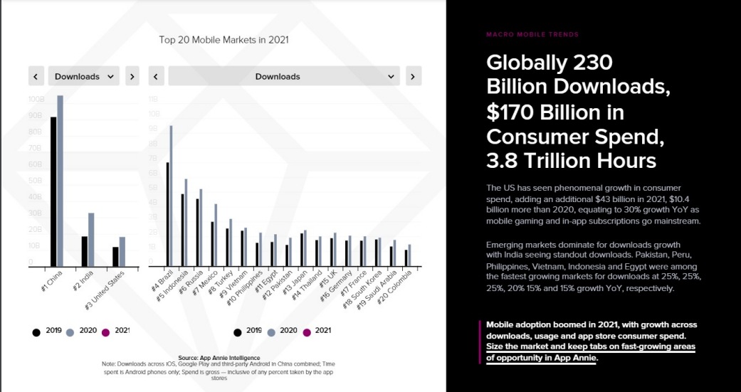 全球使用者2021年在行動裝置上累積花費超過3.8兆小時。 圖：Garena/提供