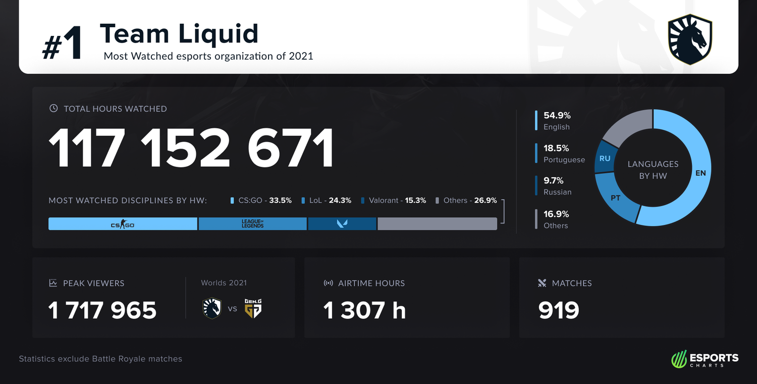 TL榮獲全球收視數最高之俱樂部寶座。 圖：翻攝自Esports Charts官網