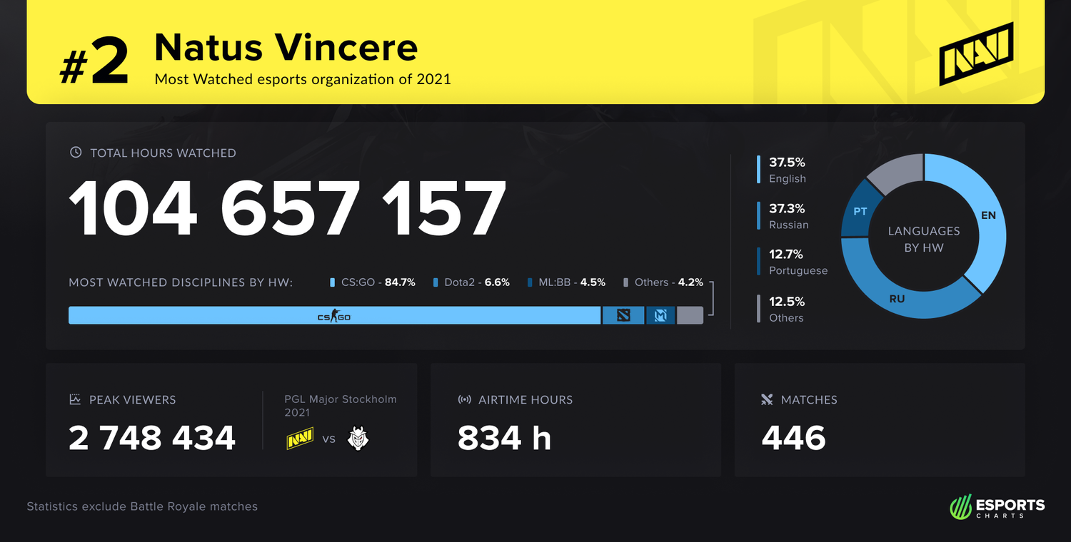 NAVI旗下《CS：GO》戰隊貢獻了84.7%的收視成績。 圖：翻攝自Esports Charts官網