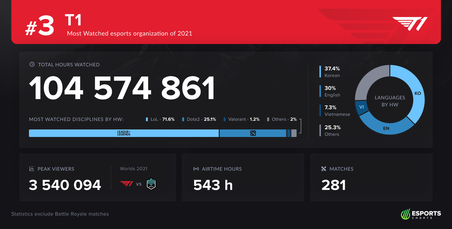 T1去年的收視時數較前年大漲許多。 圖：翻攝自Esports Charts官網