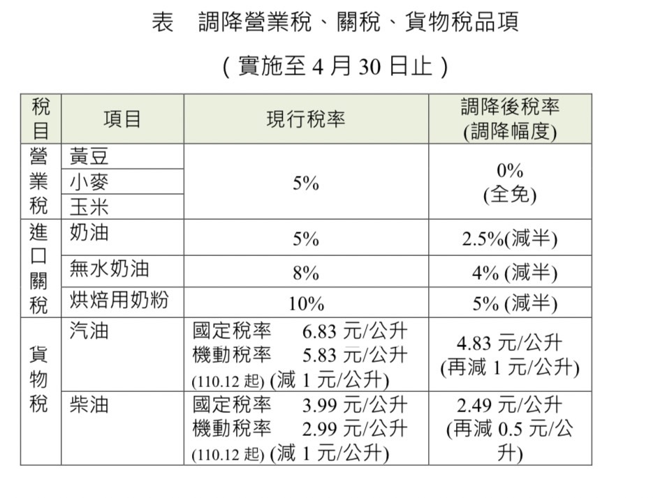行政院宣布免徵進口玉米、黃豆等營業稅。 圖：行政院 / 提供