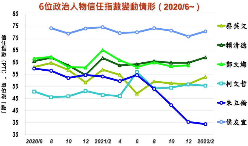 美麗島電子報民調：國民黨好感度雖墊底 但竟贏過黨主席朱立倫