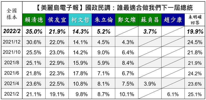 美麗島電子報民調：國民黨好感度雖墊底 但竟贏過黨主席朱立倫