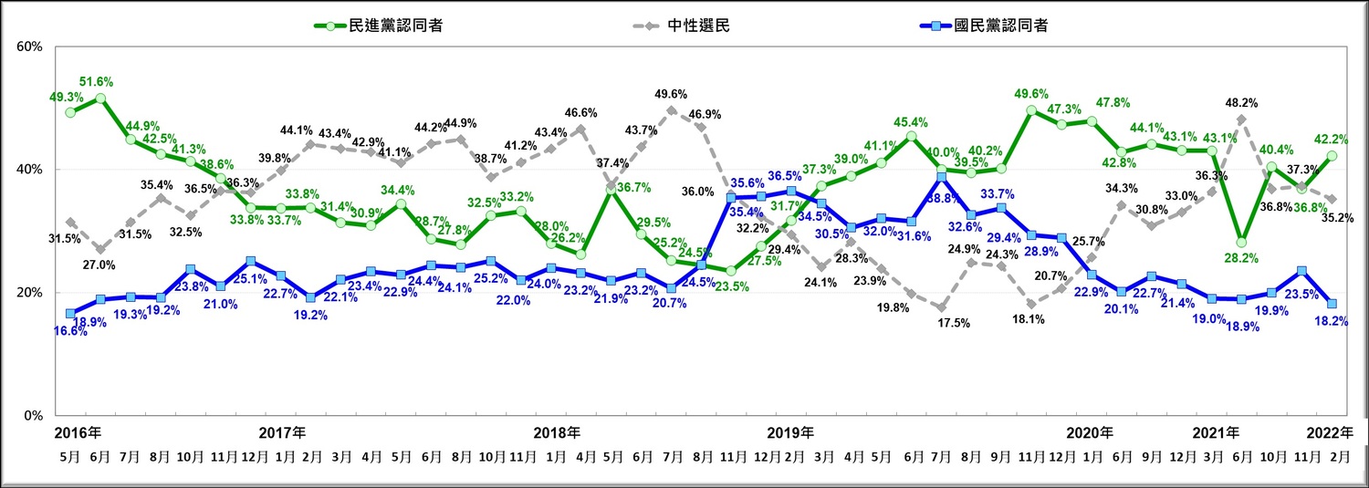 民調：由藍轉白 國民黨支持度再被民眾黨超車