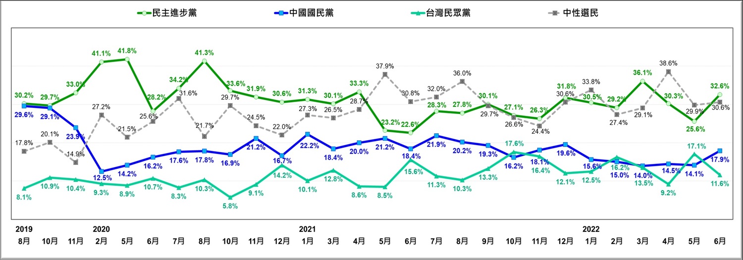 打臉朱立倫 親美論 民調 6成5認為國民黨是 親中 政黨 政治 Newtalk新聞