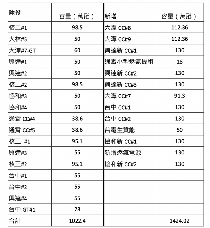 表一、用EXCEL計算,和台電公布的數據不符,非常奇怪! 圖:方儉提供台電對於發電數據的邋遢,2013年2月18日《新頭殼》曾經報導「太陽能晚上也發電?台電:程式錯誤」。迄今太陽能已經超過10GW,相當於3座核電廠總裝置容量,而台電對於太陽能發電仍不屑一顧,這已經造成過去大停電的主要原因,也是未來台灣電網走向全島全黑的肇因之一。請聽下回分解。 表一、用EXCEL計算,和台電公布的數據不符,非常奇怪! 圖:方儉提供台電對於發電數據的邋遢,2013年2月18日《新頭殼》曾經報導「太陽能晚上也發電?台電:程式錯誤」。迄今太陽能已經超過10GW,相當於3座核電廠總裝置容量,而台電對於太陽能發電仍不屑一顧,這已經造成過去大停電的主要原因,也是未來台灣電網走向全島全黑的肇因之一。請聽下回分解。